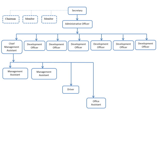 Organization Chart of Ministry of Road Development, Power & Energy and Housing & Construction, Sri Lanka